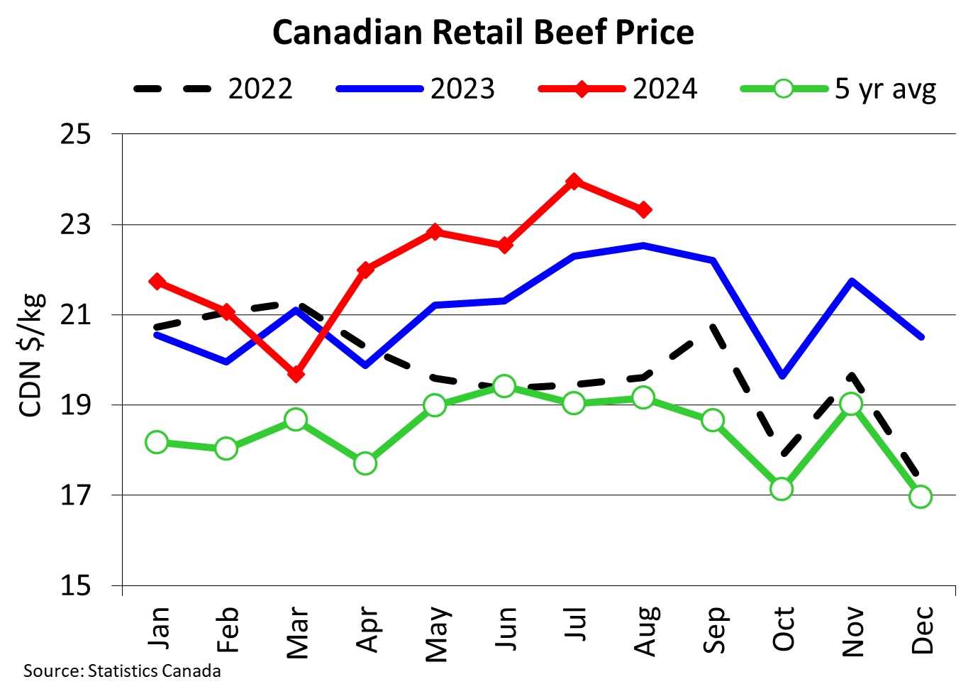 Chart of The Week