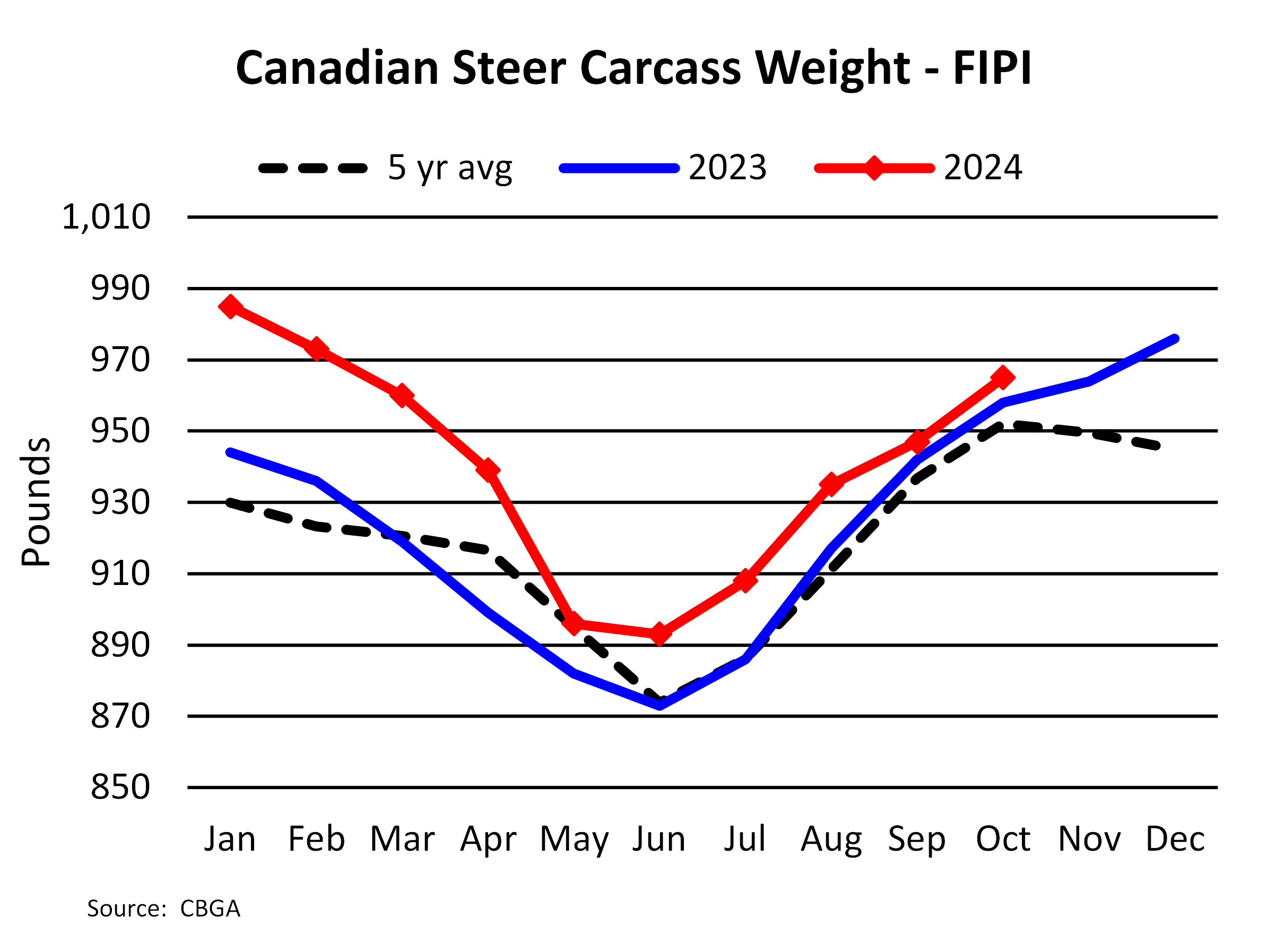 Chart of The Week