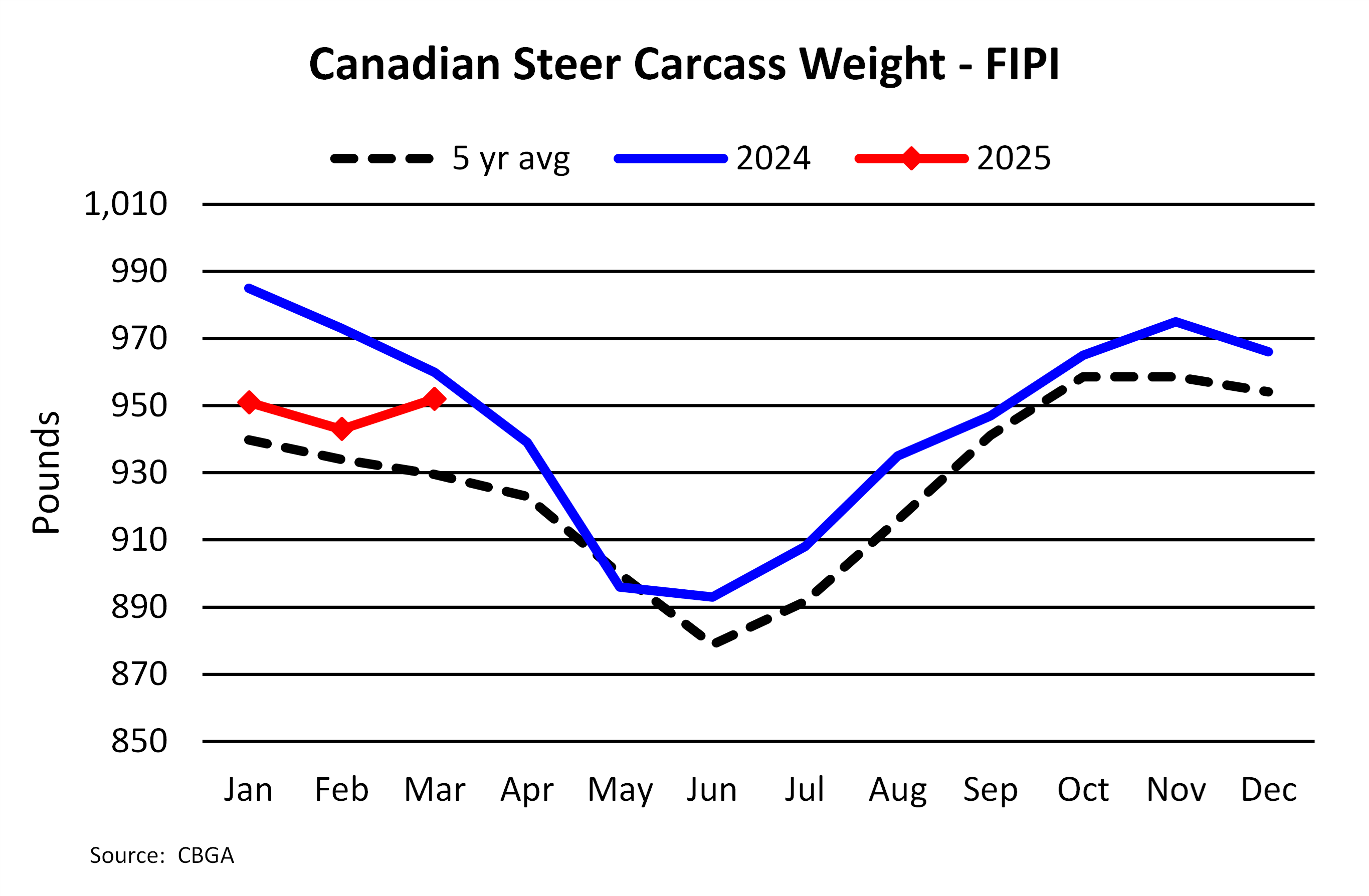 Chart of The Week