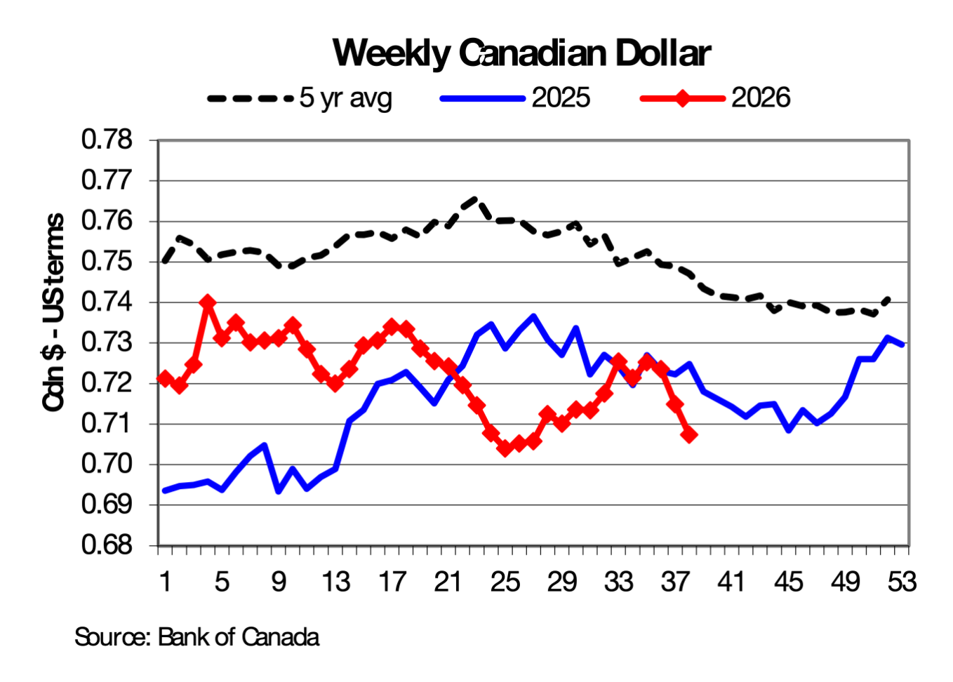 Chart of The Week