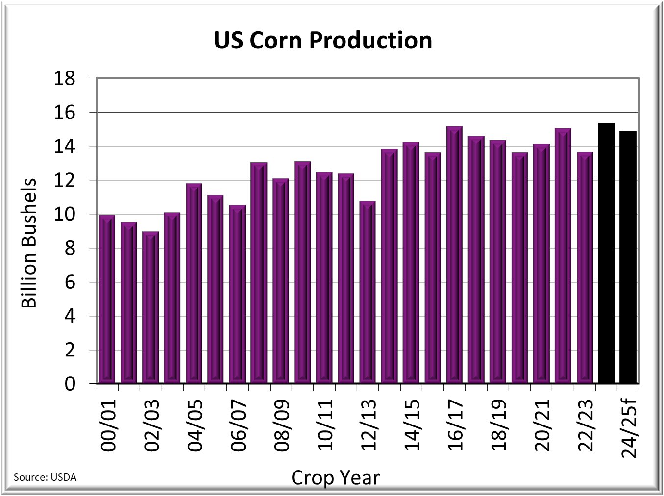 Chart of The Week