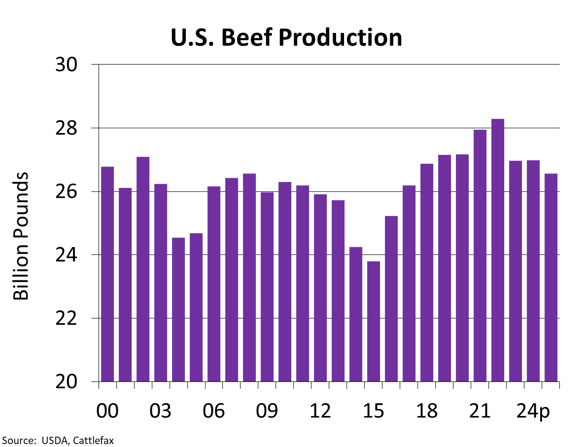 Chart of The Week