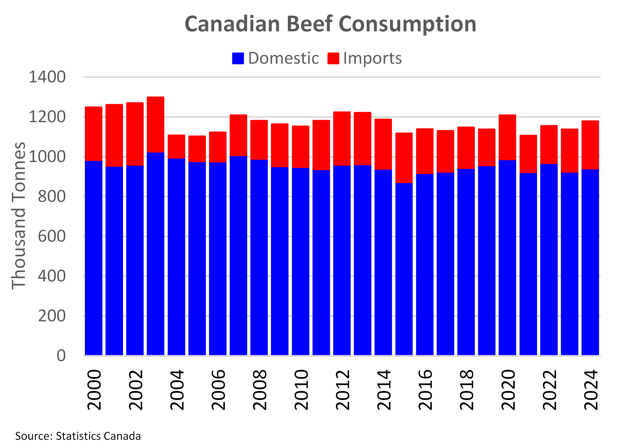Chart of The Week