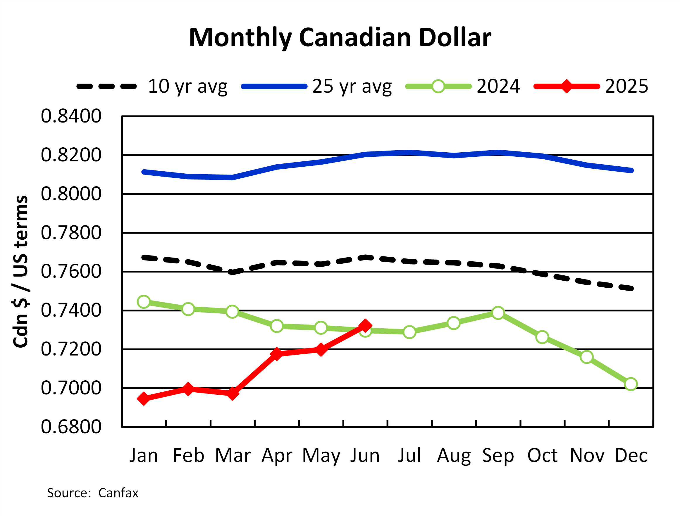 Chart of The Week