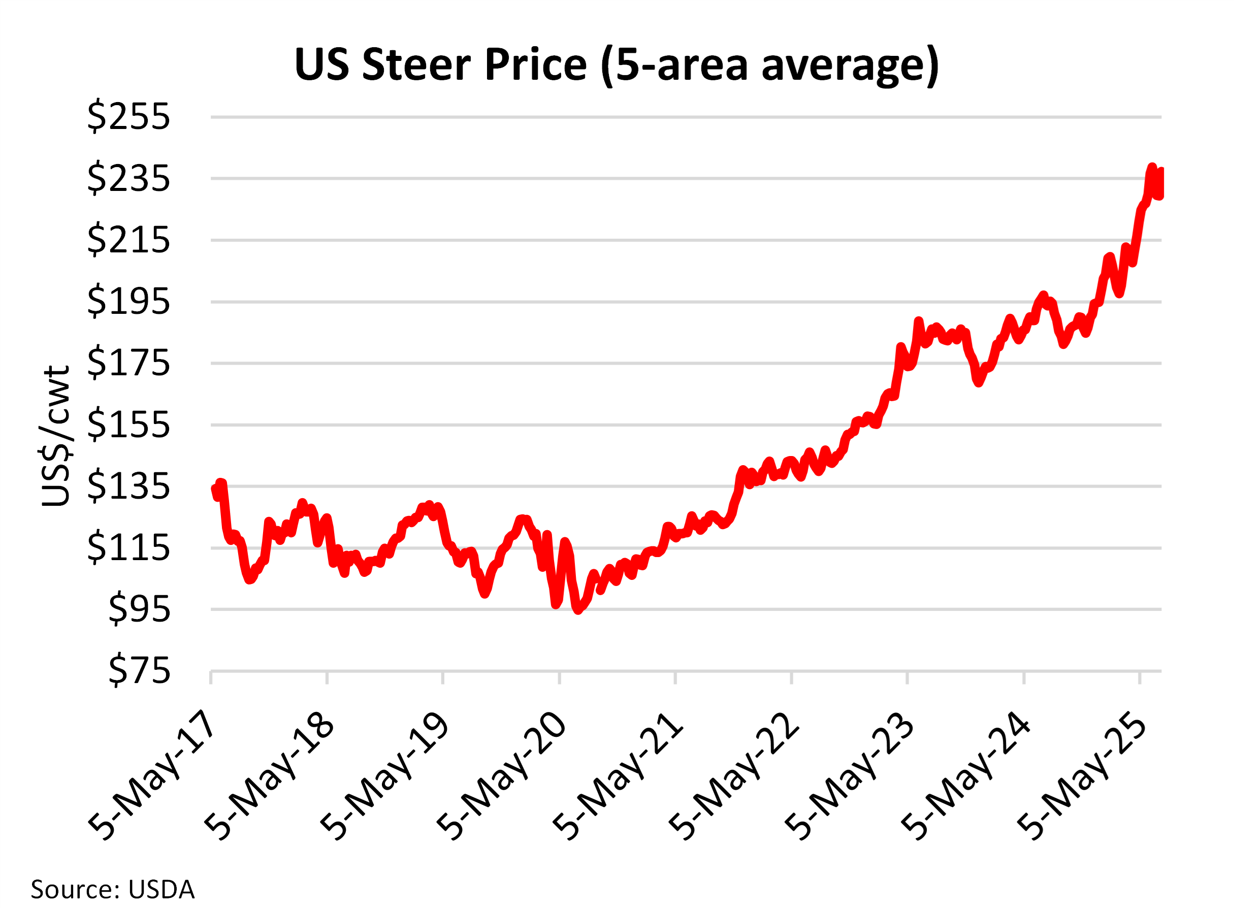 Chart of The Week