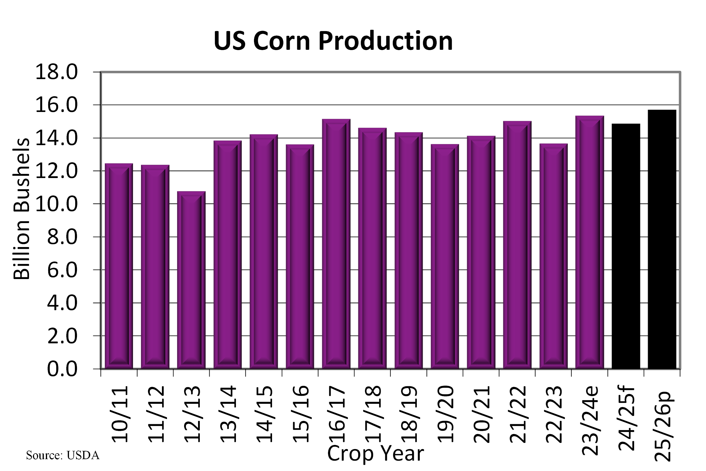 Chart of The Week