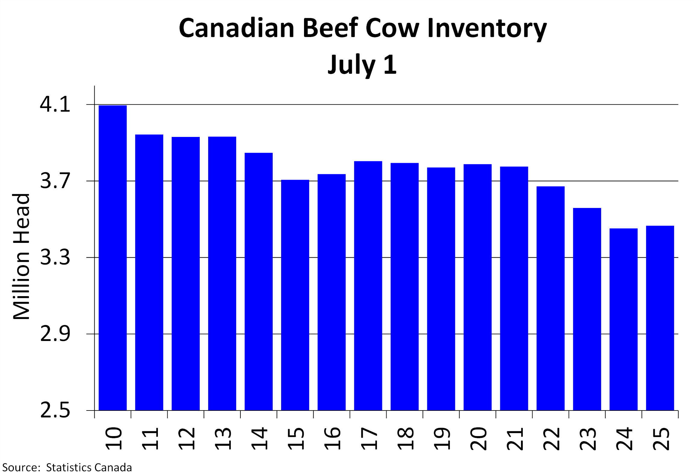 Chart of The Week
