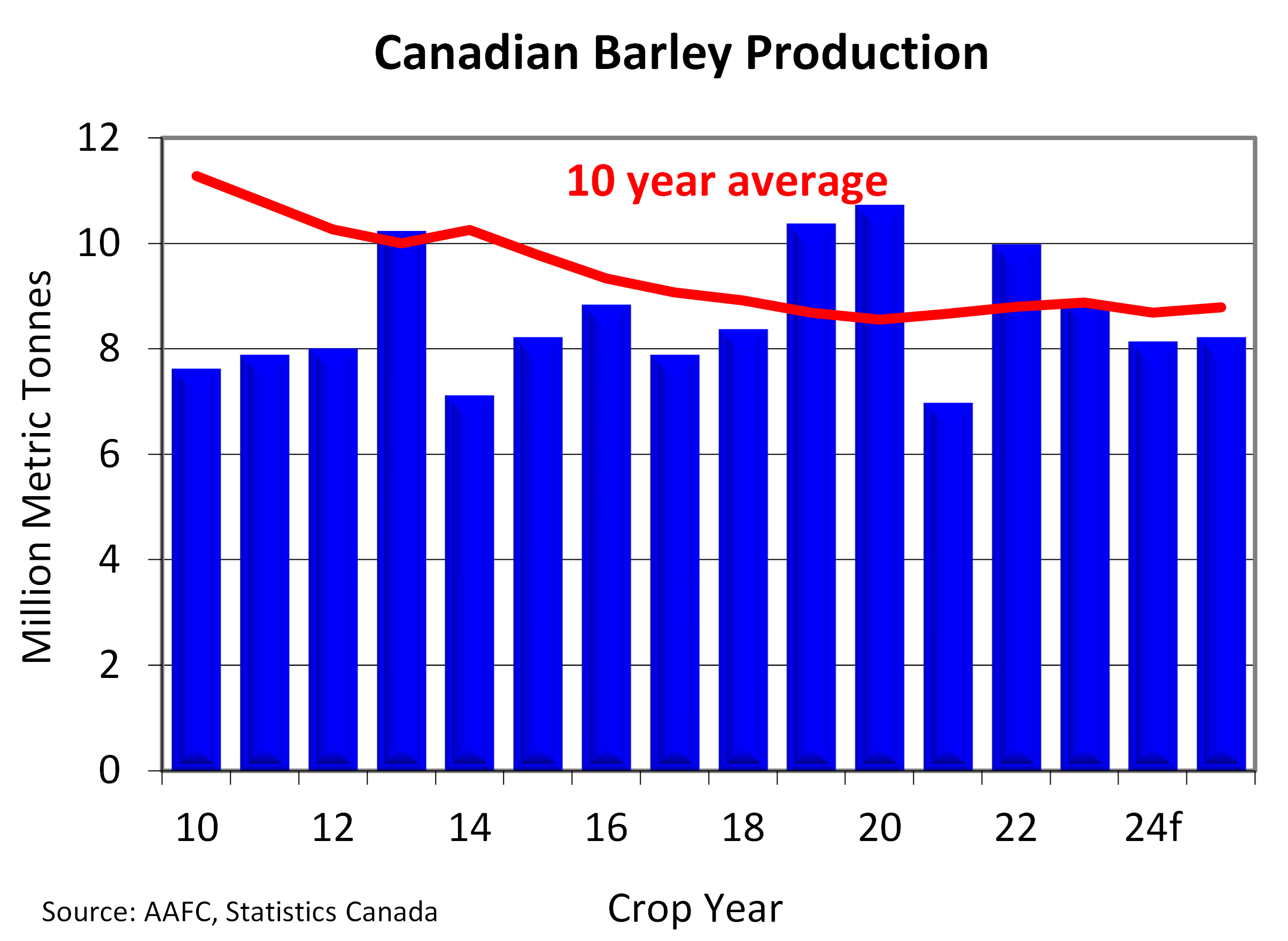 Chart of The Week