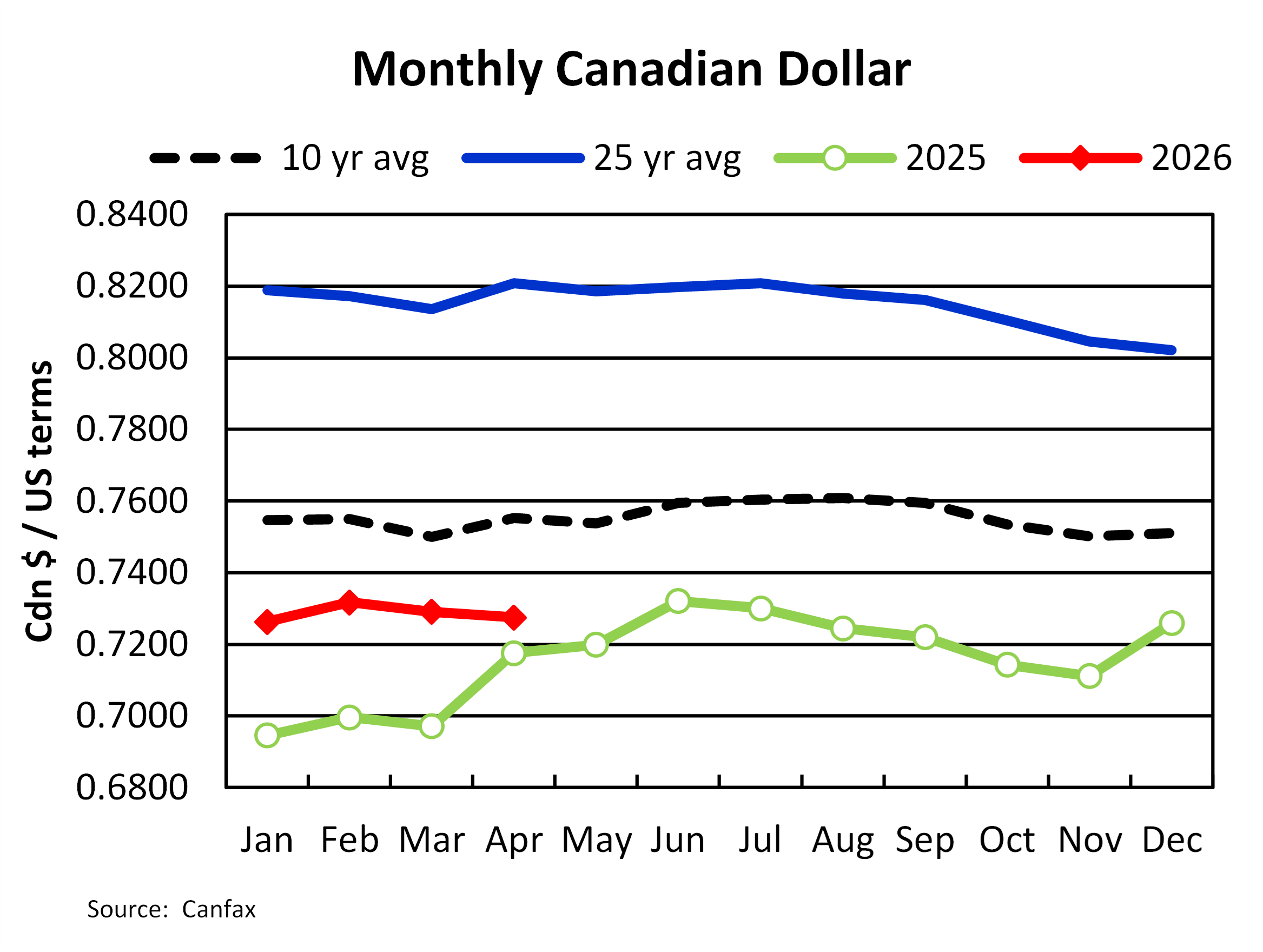 Chart of The Week