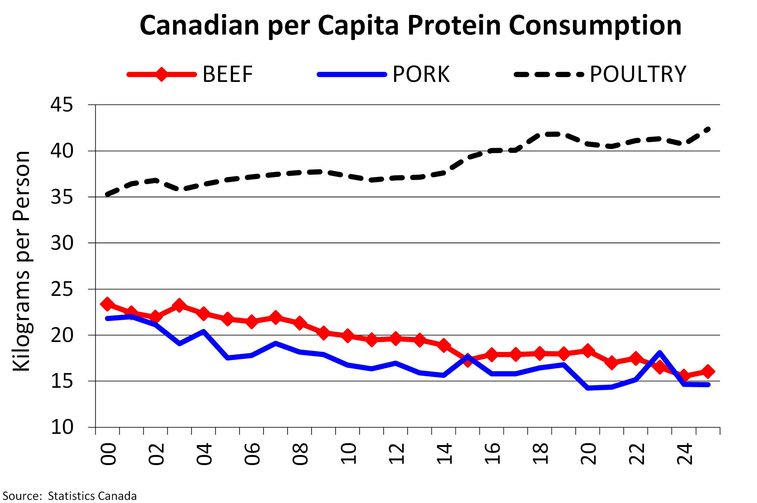 Chart of The Week