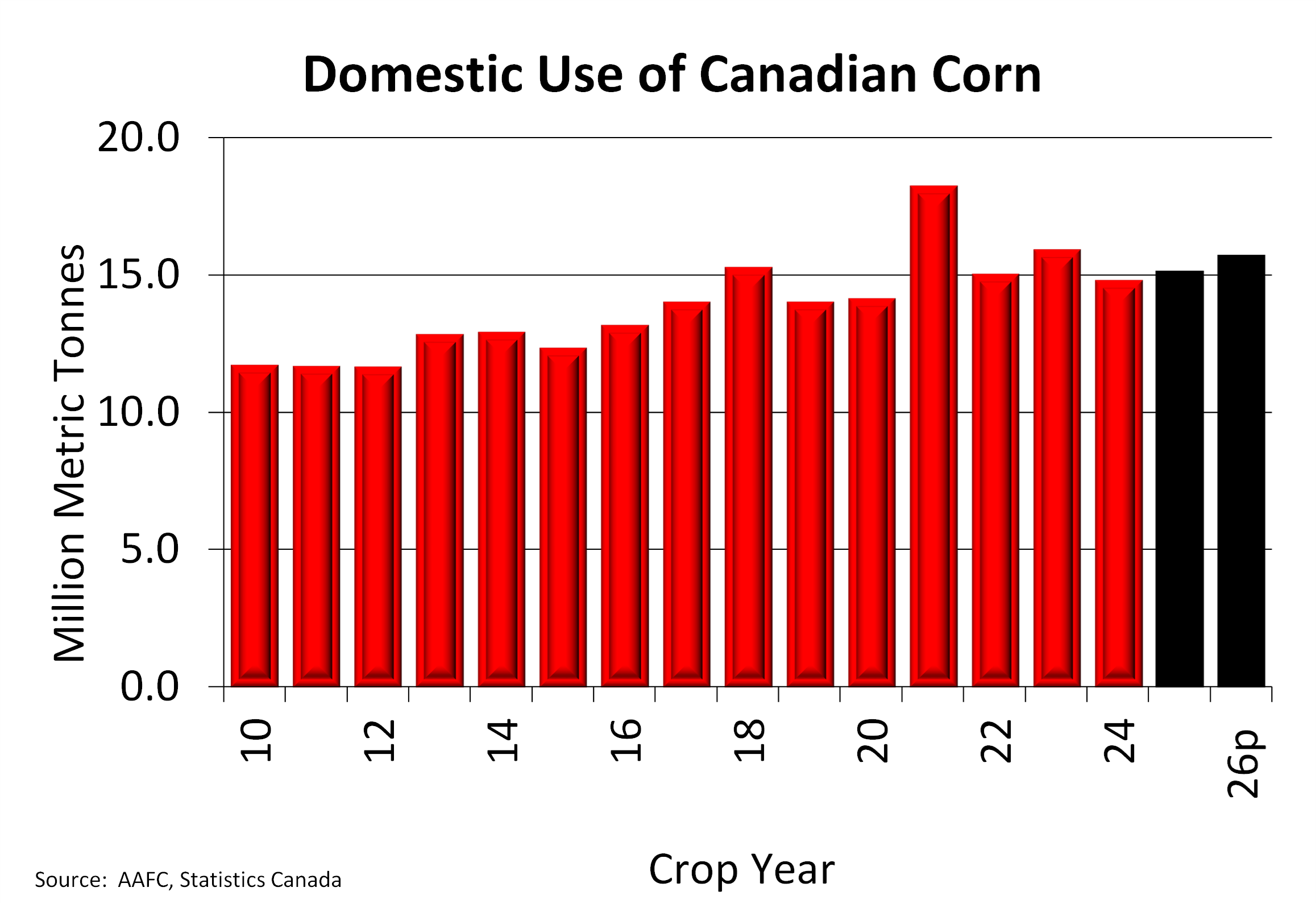 Chart of The Week