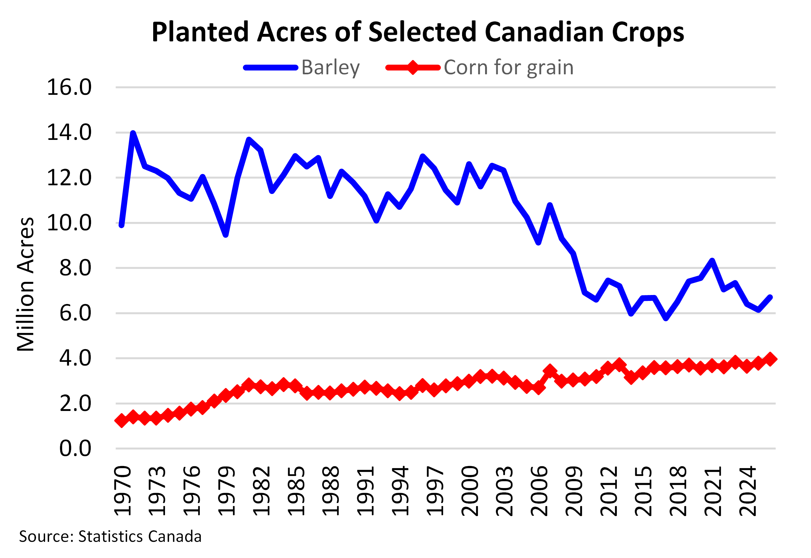 Chart of The Week