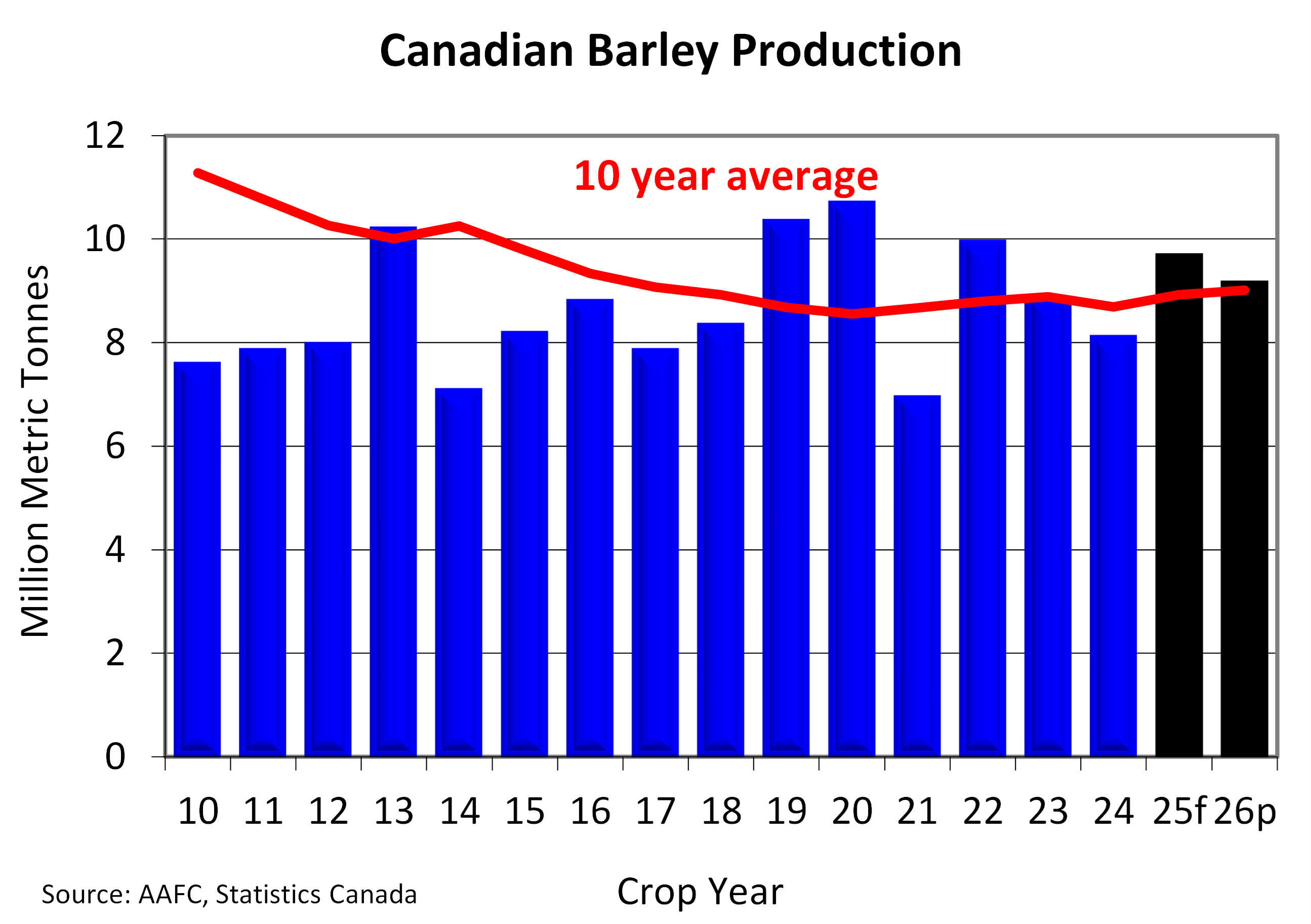 Chart of The Week