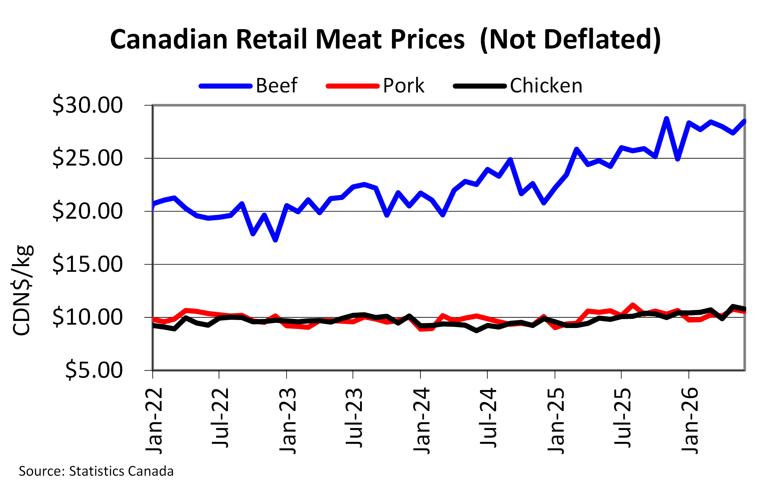 Chart of The Week
