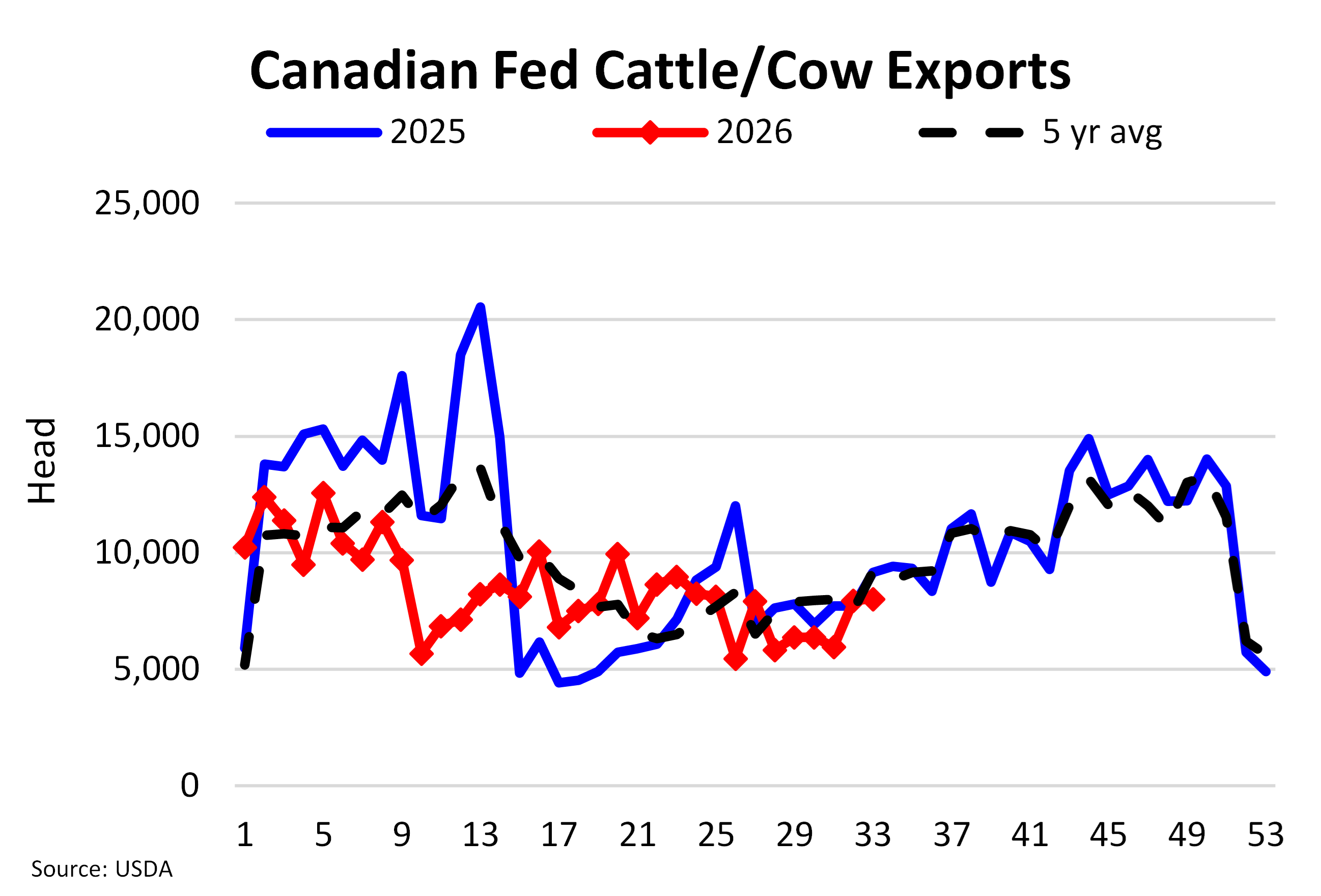 Chart of The Week