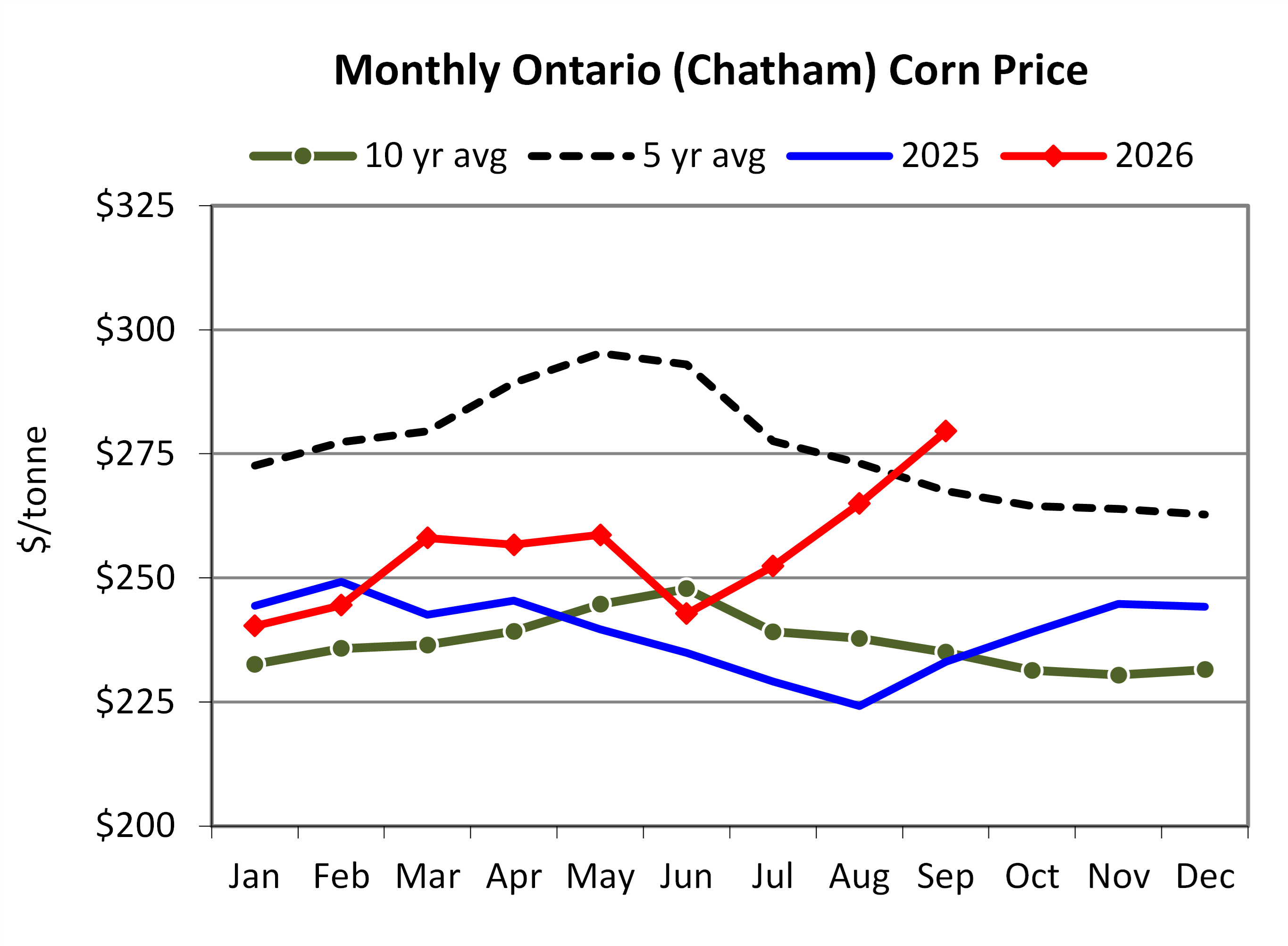 Chart of The Week